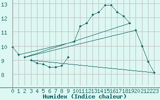 Courbe de l'humidex pour Laval (53)