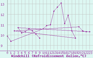 Courbe du refroidissement olien pour Brigueuil (16)