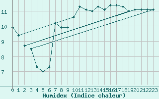 Courbe de l'humidex pour Kleine-Brogel (Be)