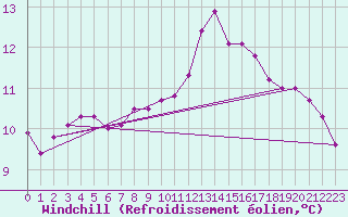 Courbe du refroidissement olien pour Redesdale