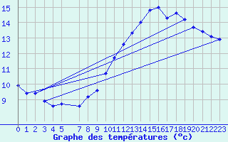 Courbe de tempratures pour Marseille - Saint-Loup (13)