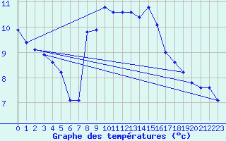 Courbe de tempratures pour Pully-Lausanne (Sw)