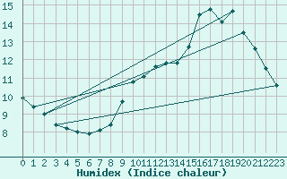 Courbe de l'humidex pour Bourg-en-Bresse (01)
