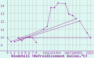 Courbe du refroidissement olien pour Figueras de Castropol