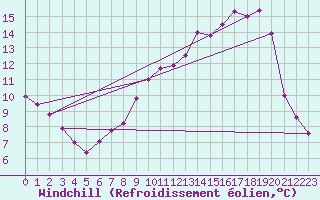 Courbe du refroidissement olien pour La Chapelle-Montreuil (86)