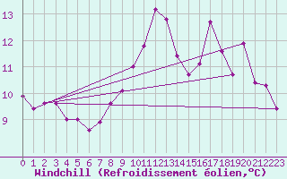 Courbe du refroidissement olien pour Torungen Fyr
