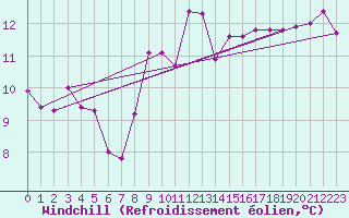 Courbe du refroidissement olien pour Saint-Yrieix-le-Djalat (19)