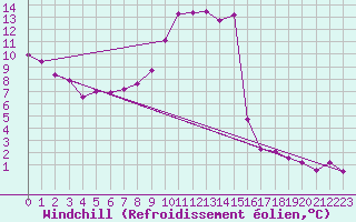 Courbe du refroidissement olien pour Glarus