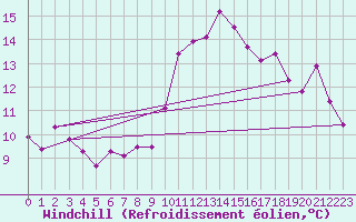 Courbe du refroidissement olien pour Le Havre - Octeville (76)