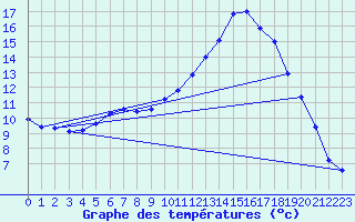 Courbe de tempratures pour Ploeren (56)