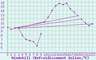 Courbe du refroidissement olien pour Als (30)
