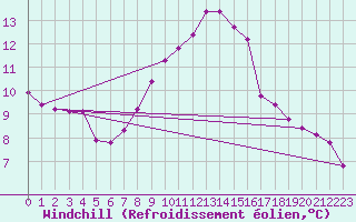 Courbe du refroidissement olien pour La Ville-Dieu-du-Temple Les Cloutiers (82)