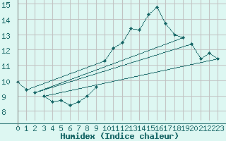 Courbe de l'humidex pour Cap Cpet (83)