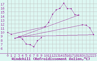 Courbe du refroidissement olien pour Millau (12)