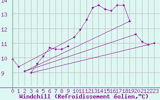 Courbe du refroidissement olien pour Le Mesnil-Esnard (76)