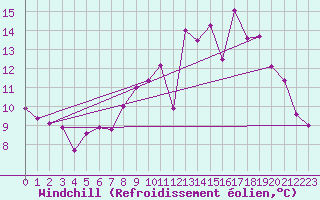 Courbe du refroidissement olien pour Sainte-Ouenne (79)