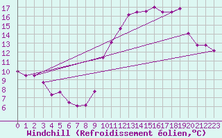 Courbe du refroidissement olien pour Dinard (35)