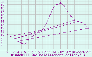 Courbe du refroidissement olien pour Pertuis - Grand Cros (84)