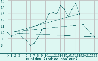 Courbe de l'humidex pour Trelly (50)