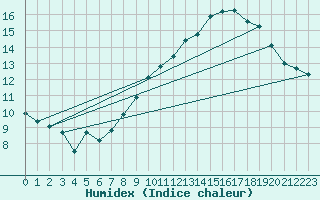 Courbe de l'humidex pour Orange (84)