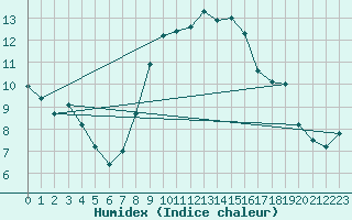 Courbe de l'humidex pour Lyneham