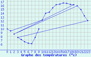 Courbe de tempratures pour La Chapelle-Montreuil (86)