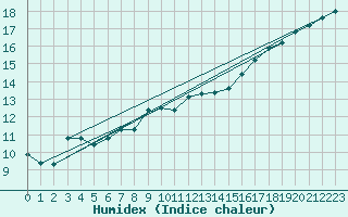 Courbe de l'humidex pour Gurteen