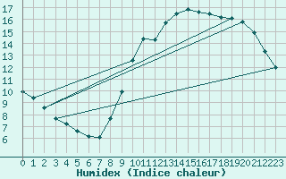 Courbe de l'humidex pour La Chapelle-Montreuil (86)