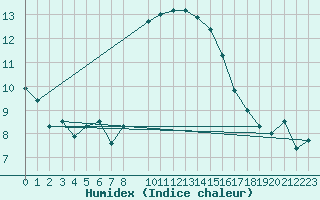 Courbe de l'humidex pour Porto Colom