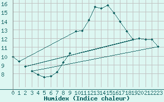 Courbe de l'humidex pour Deutschneudorf-Brued