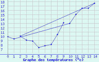 Courbe de tempratures pour gletons (19)