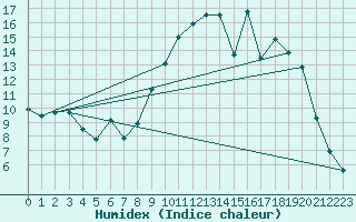 Courbe de l'humidex pour Brigueuil (16)