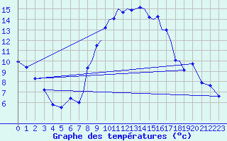 Courbe de tempratures pour Shoream (UK)