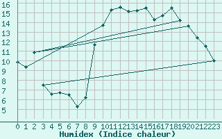 Courbe de l'humidex pour Toulon (83)