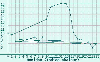 Courbe de l'humidex pour Calvi (2B)