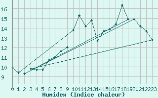 Courbe de l'humidex pour Frontenac (33)