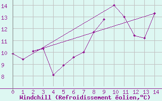 Courbe du refroidissement olien pour Portglenone