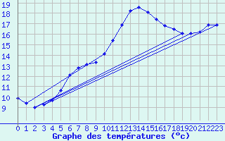 Courbe de tempratures pour Guidel (56)