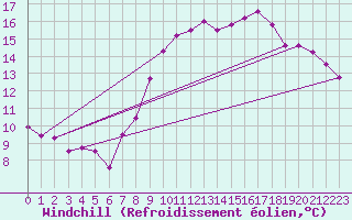 Courbe du refroidissement olien pour Nottingham Weather Centre