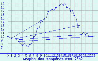 Courbe de tempratures pour Trondheim / Vaernes