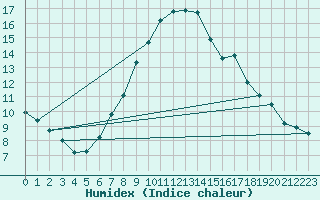 Courbe de l'humidex pour Twenthe (PB)