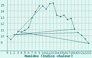 Courbe de l'humidex pour Aix-la-Chapelle (All)