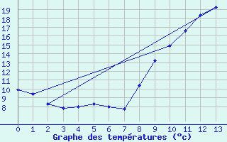 Courbe de tempratures pour Mazinghem (62)