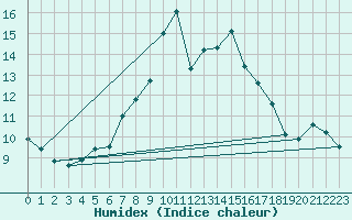 Courbe de l'humidex pour Evolene / Villa
