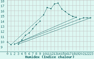 Courbe de l'humidex pour Ste (34)