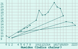 Courbe de l'humidex pour guilas