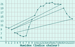 Courbe de l'humidex pour Nemours (77)