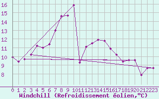 Courbe du refroidissement olien pour Celje