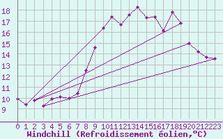 Courbe du refroidissement olien pour Vinnemerville (76)