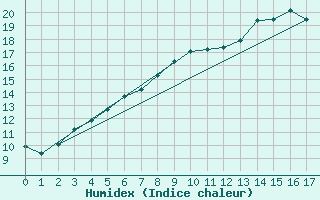 Courbe de l'humidex pour Reichenau / Rax